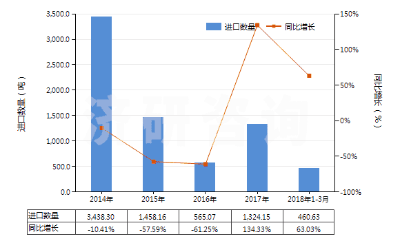 2014-2018年3月中國其他錳的氧化物(HS28209000)進(jìn)口量及增速統(tǒng)計(jì)